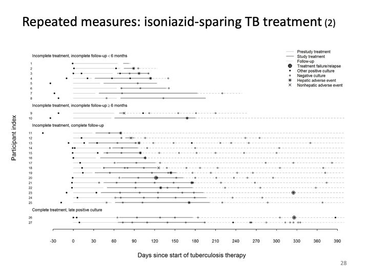 Timeline chart of treatment periods, cultures and adverse events by days since start of tuberculosis therapy for 27 participants in 4 groups.
