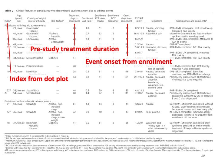 Excerpt of a published clinical table, with 3 red labels overlaid on faded rows and red arrows from them to 3 of its columns.
