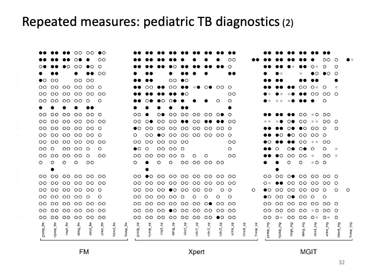 Grid chart of paired circles, in 3 test groups labeled FM, Xpert and MGIT.