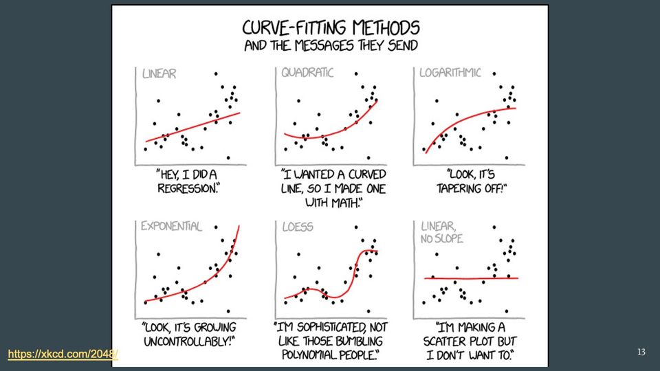 Comic: 6 hand-drawn scatterplots of the same points, each fit by a different red curve and captioned with a quip.