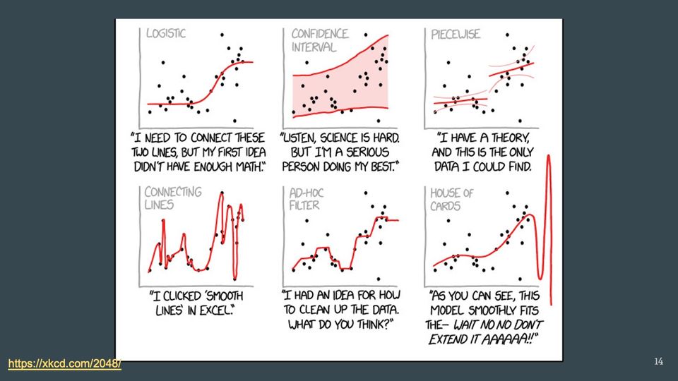 Comic, continued: 6 more hand-drawn scatterplots of the same points with different red fits, each captioned with a quip.