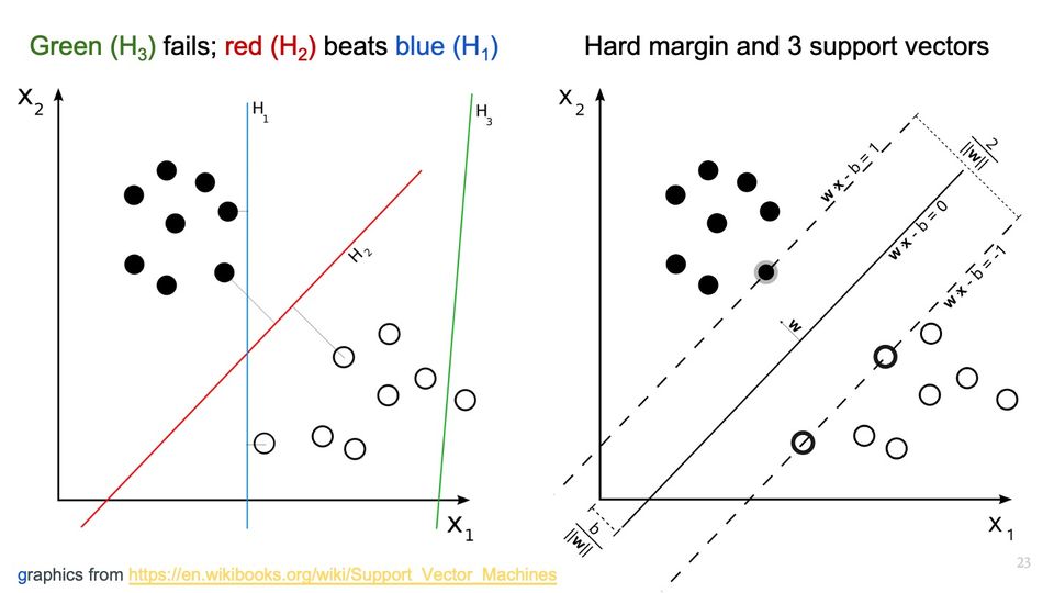 The same 2 diagrams side by side: three candidate separating lines, and a line with dashed margins and labeled distances.
