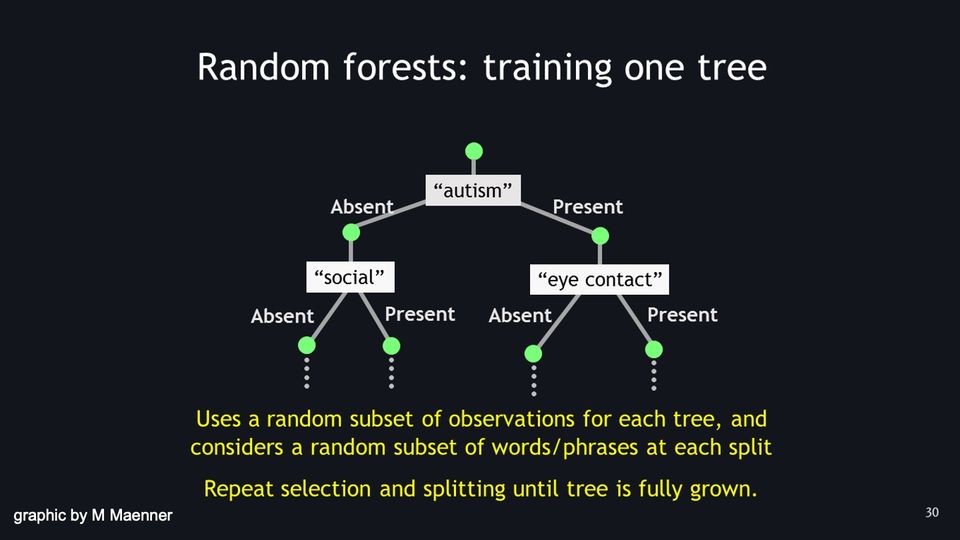 Diagram of one decision tree: a top node splits into Absent and Present branches, with dotted lines continuing below.
