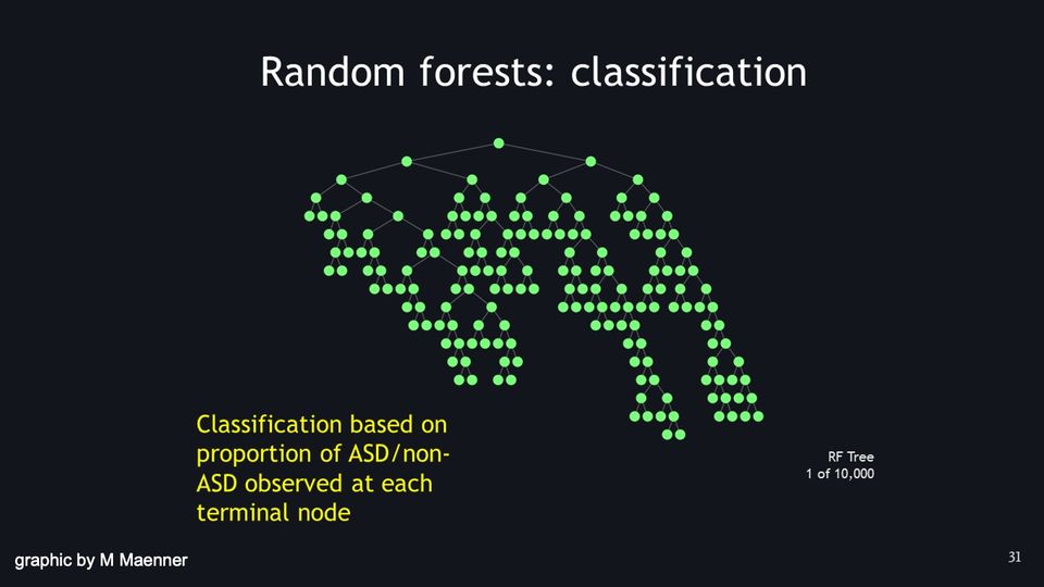 A large decision tree of green nodes on a dark background, branching down through 17 levels.