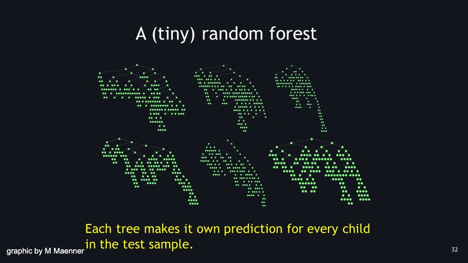 Six green decision trees on a dark background, in 2 rows of 3, each different in shape and size.
