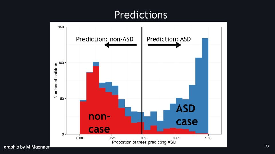 Stacked histogram of children by proportion of trees predicting ASD, red for non-cases under blue for cases, with a vertical cutoff line.