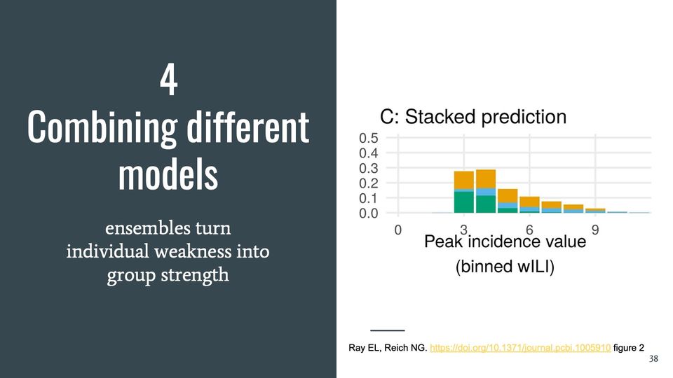 Stacked bar chart, panel C of a published figure: by binned peak incidence, each bar stacked in 3 colors.