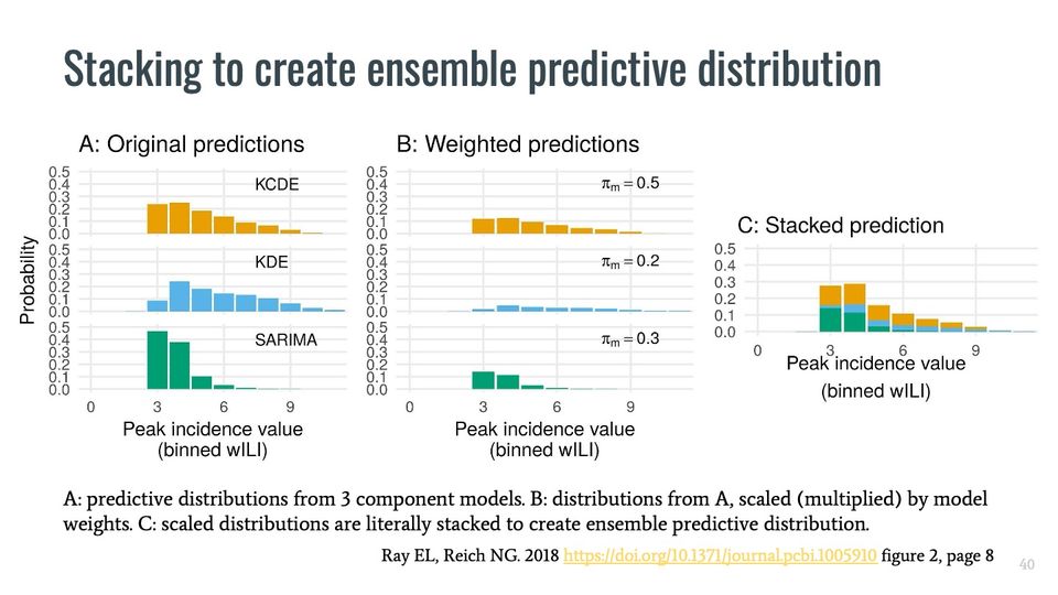 Three-part figure: three model distributions as bar charts, the same scaled by weights, and their stacked sum.