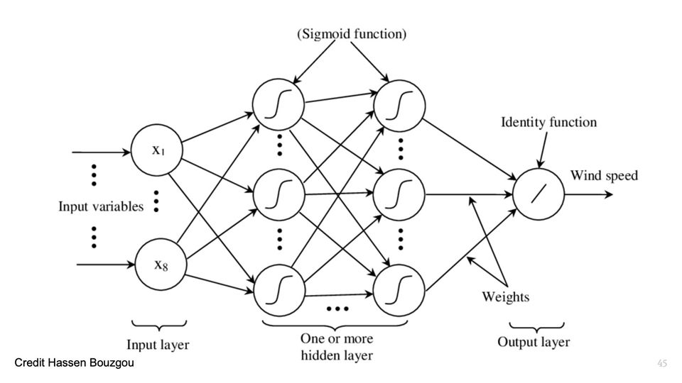 Full-slide diagram of a layered neural network: input nodes, 2 columns of sigmoid hidden nodes, and one output node, joined by arrows.