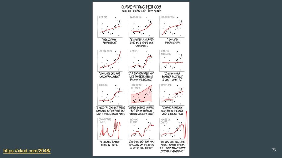 xkcd comic titled Curve-fitting methods and the messages they send: 12 small scatterplots, each with a different red fit and a caption.