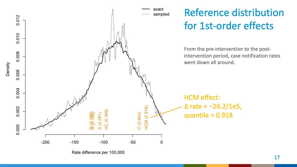 Density plot of the reference distribution for 1st-order effects, exact and sampled, with effects marked along the bottom.