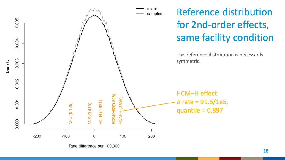 Density plot of the reference distribution for 2nd-order effects, same facility condition, exact and sampled, with effects marked.