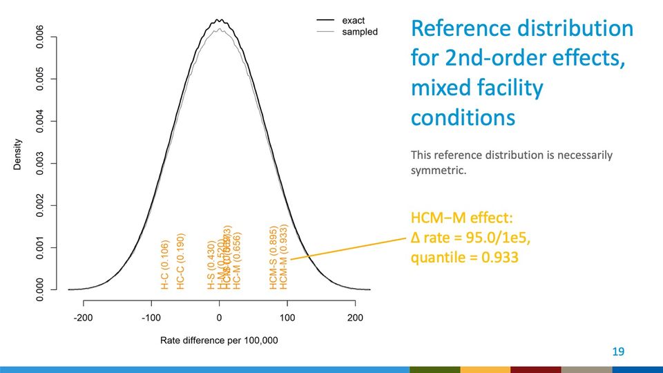 Density plot of the reference distribution for 2nd-order effects, mixed facility conditions, exact and sampled, with effects marked.
