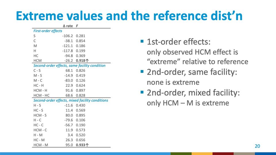 Slide 20: Extreme values and the reference dist’n; its text follows