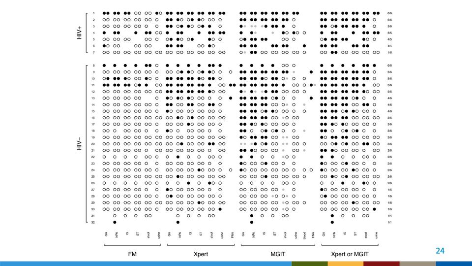 Full-width dot plot of test results for 32 numbered children across 4 test groups and up to 8 specimen types, rows grouped by HIV status.