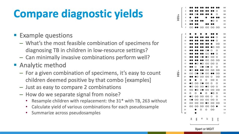 Dot plot of test results for 32 numbered children across 6 specimen types, rows grouped by HIV status, at the right of the slide.