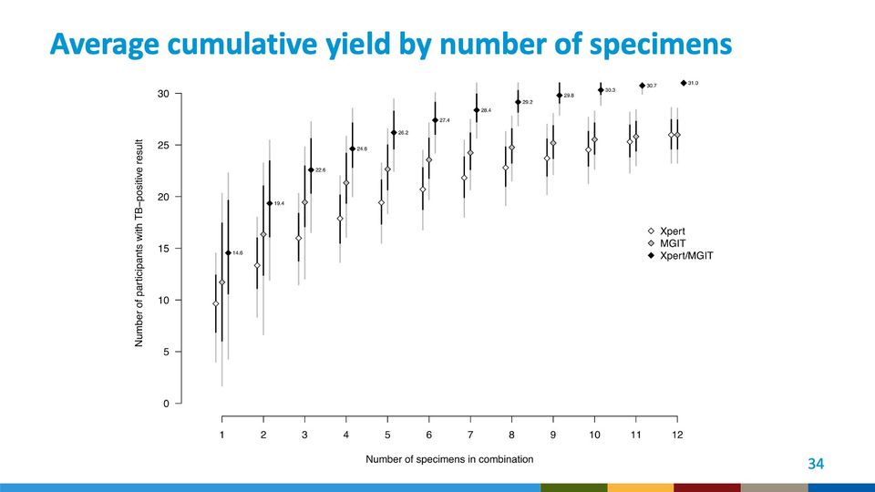 Chart of point estimates with 2-level intervals: TB-positive participant counts by number of specimens, for 3 tests.