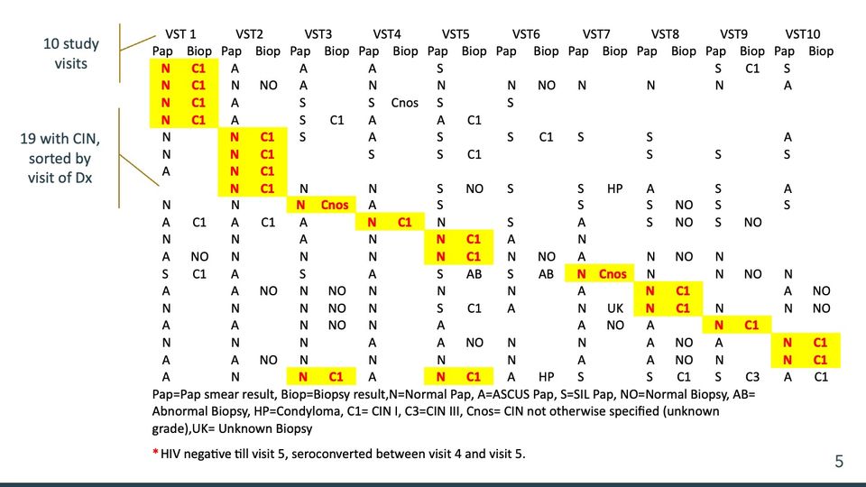 A dense text table of coded Pap and biopsy results by study visit, with highlighted red cells stepping diagonally down the table.
