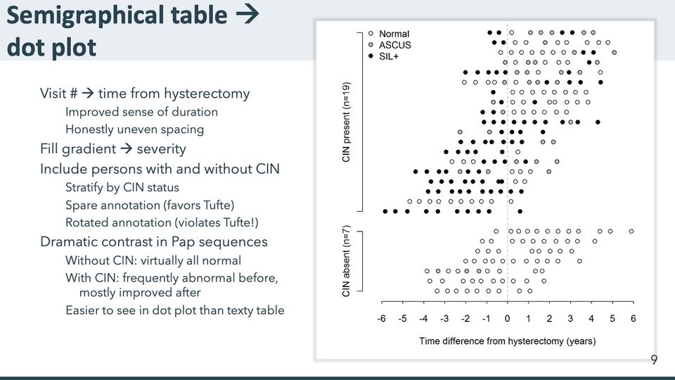 Dot plot of Pap results for 26 persons over time from hysterectomy, in 2 groups, CIN present and CIN absent.