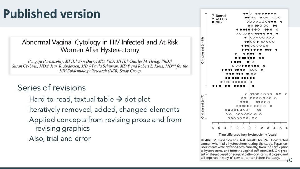 Title block of a published article and its Figure 2, a dot plot of Pap results for 26 persons over time from hysterectomy, in 2 groups, with caption.