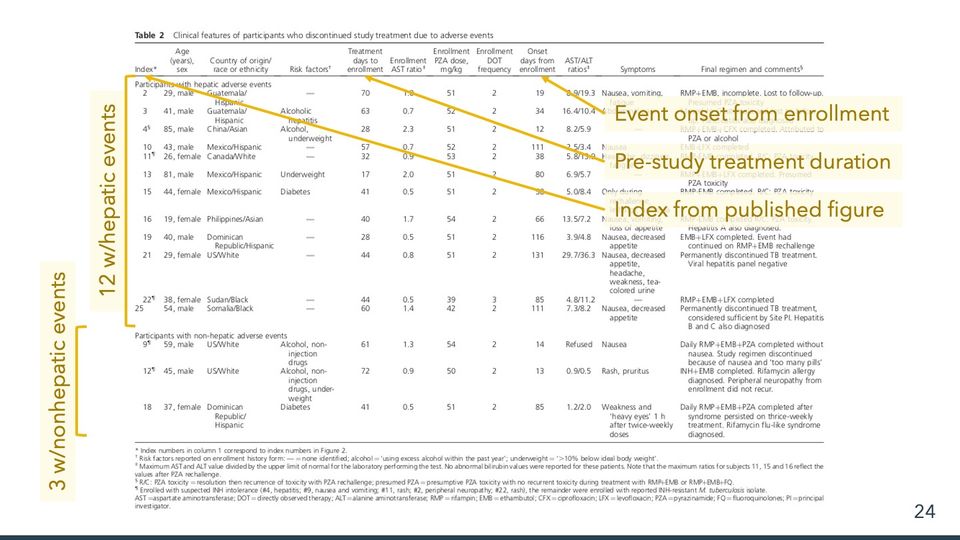 Excerpt of a published clinical table, marked with yellow brackets on 2 groups of rows and 3 yellow callouts with arrows to columns.