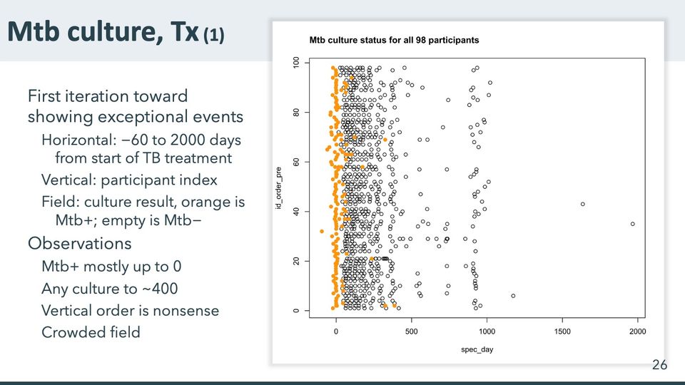 Scatterplot of culture results by day for 98 participants, one row each: orange filled and open black circles inside a box frame.