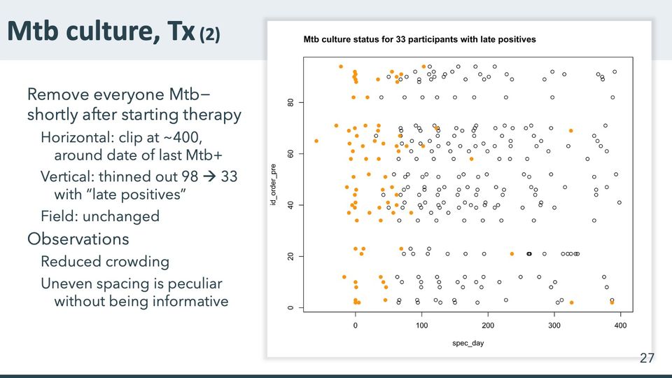 Scatterplot of culture results by day for 33 participants, one row each, rows unevenly spaced: orange filled and open black circles in a box frame.