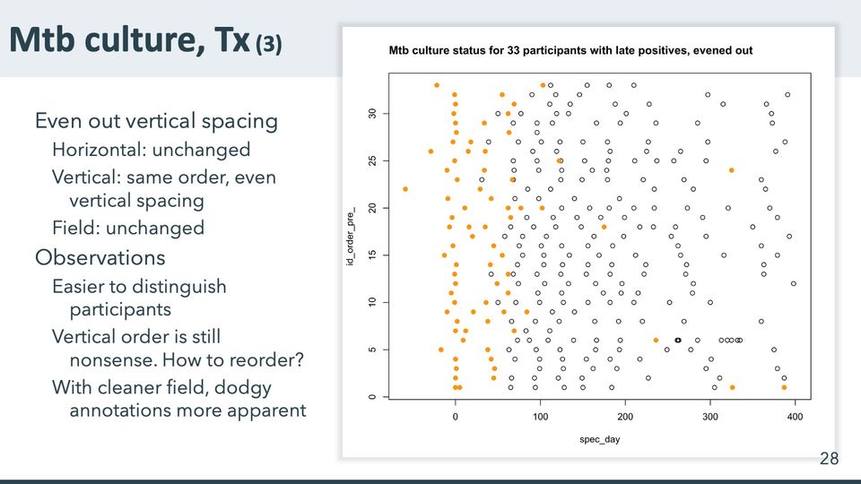 Scatterplot of culture results by day for 33 participants, one row each, rows evenly spaced: orange filled and open black circles in a box frame.
