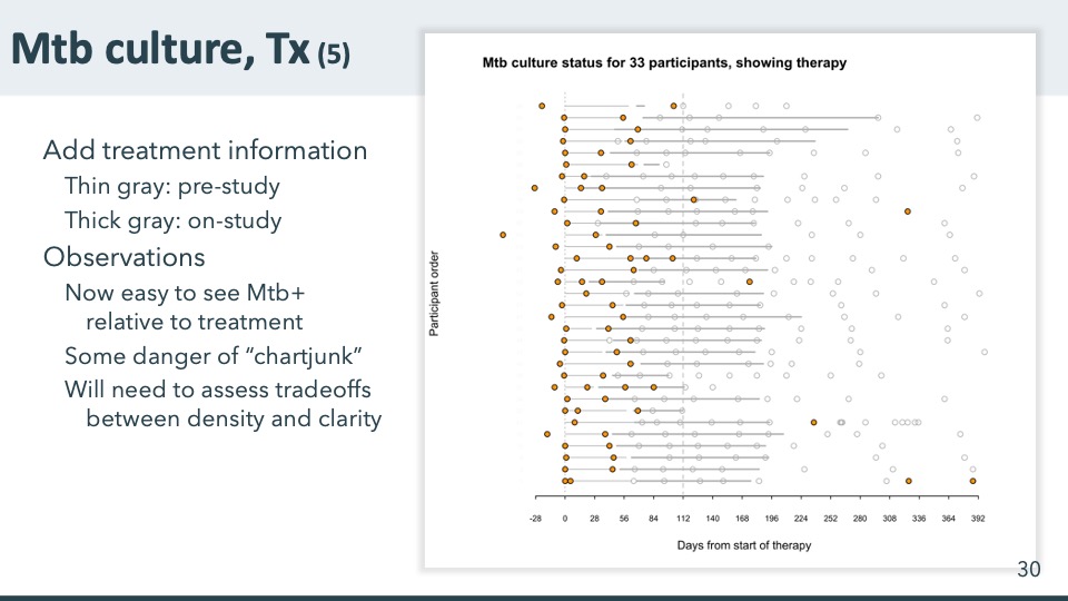 Dot chart of culture results for 33 participants, with gray horizontal lines added in each row behind the circles.