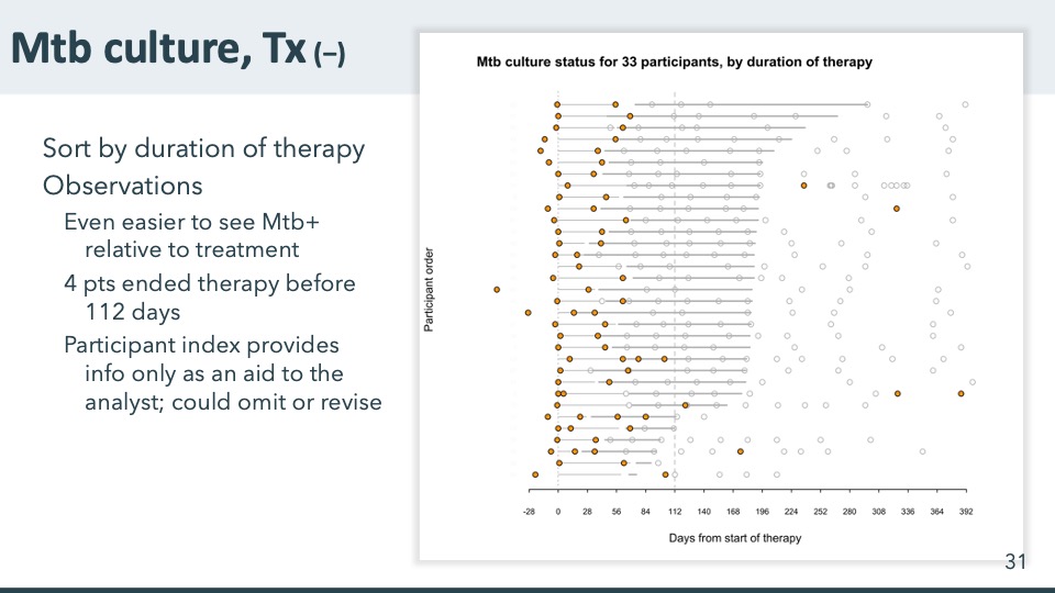 Dot chart of culture results for 33 participants, rows reordered by the length of the gray treatment lines.