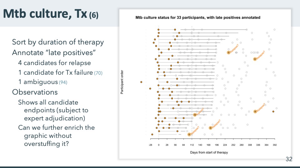 Dot chart of culture results for 33 participants sorted by treatment length, with 6 circles ringed and labeled in orange.