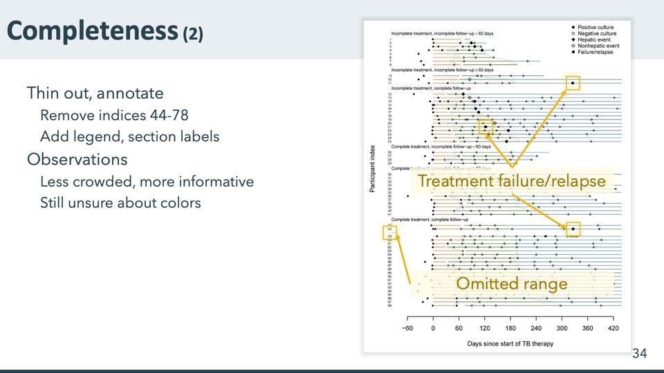Timeline chart of 63 participants in 6 labeled sections, with colored line segments, markers, a legend, yellow boxes and 2 callouts.