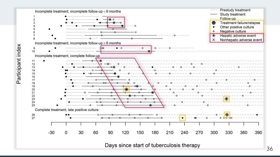 Timeline chart of treatment periods, cultures and adverse events for 27 participants in 4 groups, with yellow and red highlight boxes added.