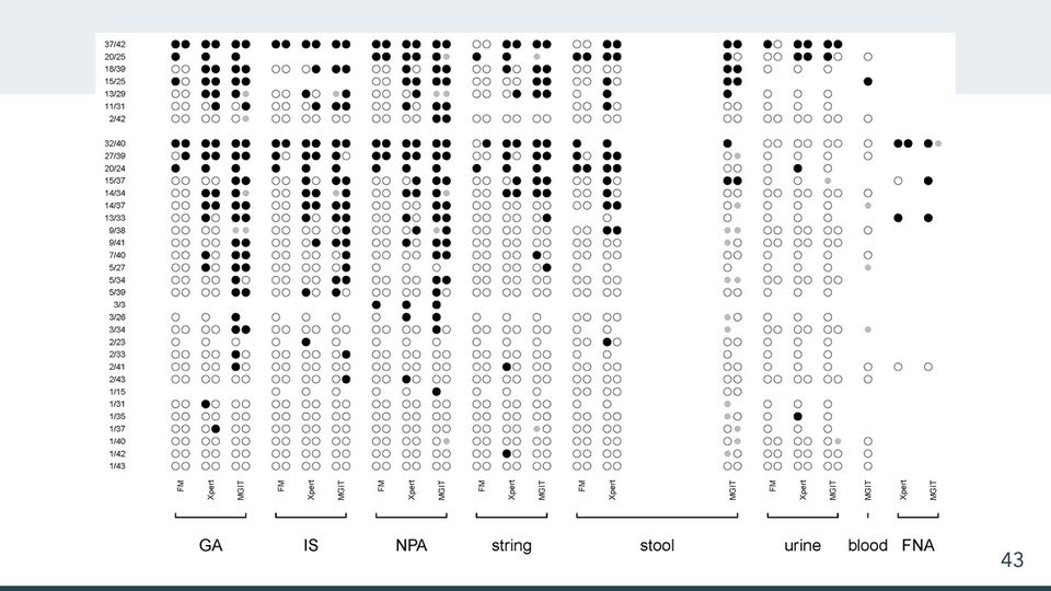 Grid chart of filled, hollow and gray circles in pairs, columns grouped by specimen type with tests inside, rows in 2 groups labeled with fractions.