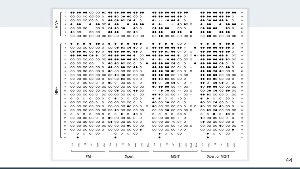 Grid chart of filled, hollow and gray circles in pairs for 32 numbered rows in 2 groups, columns in 4 bracketed blocks, fractions at right.