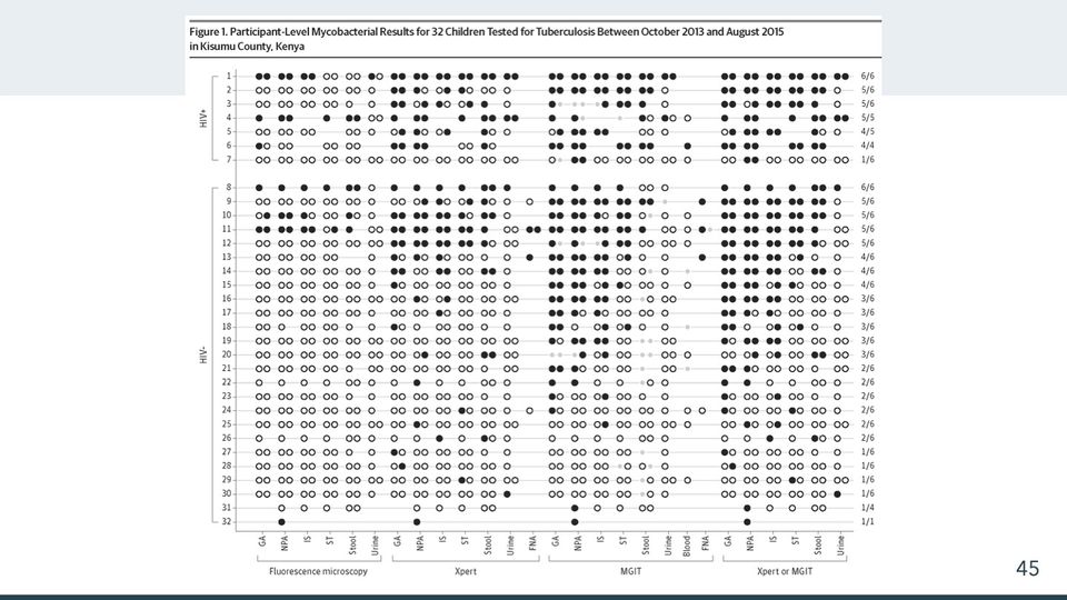 Figure with a caption above: grid of filled, hollow and gray circles in pairs for 32 numbered rows in 2 groups, with thin gray lines along the rows.