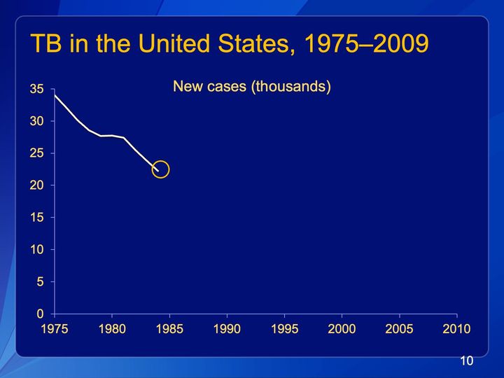 Line chart of new TB cases in thousands, drawn only from 1975 to about 1984, with its end point circled in yellow.