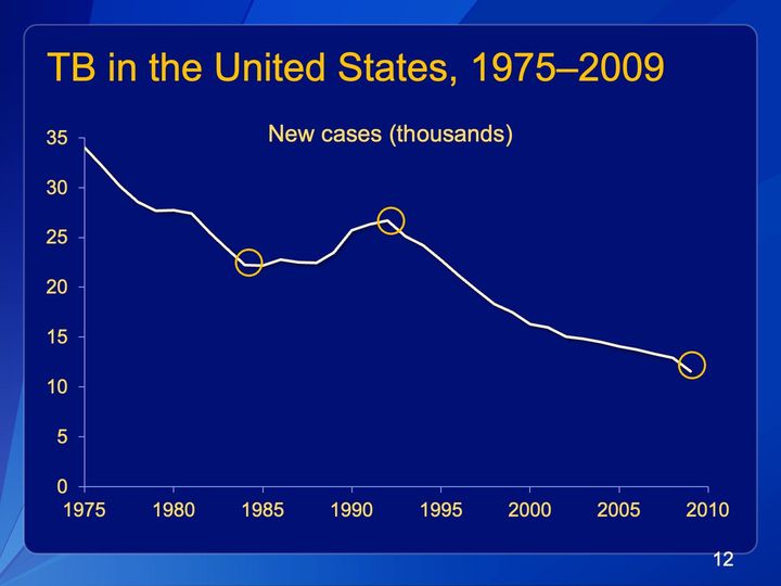 Line chart of new TB cases in thousands, 1975 to 2009, with 3 points circled in yellow.