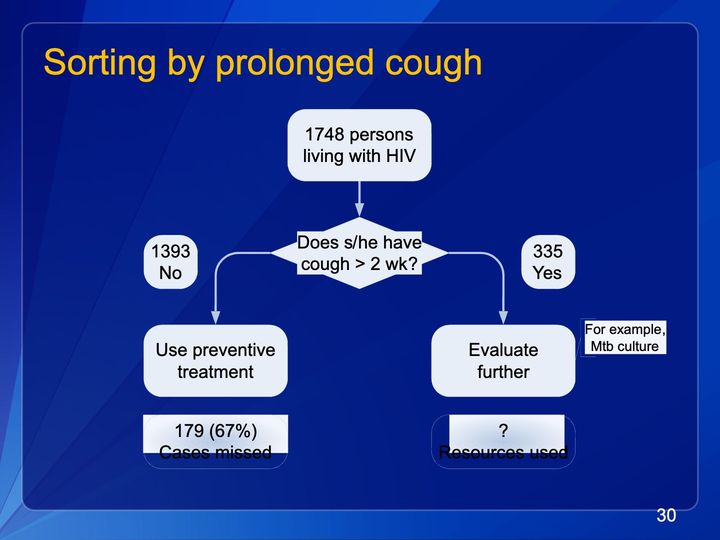 Flowchart: a population box splits at a cough question into preventive treatment or further evaluation, with counts and outcomes below.