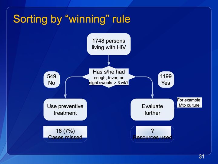 Flowchart: a population box splits at a 3-symptom question into preventive treatment or further evaluation, with counts and outcomes below.