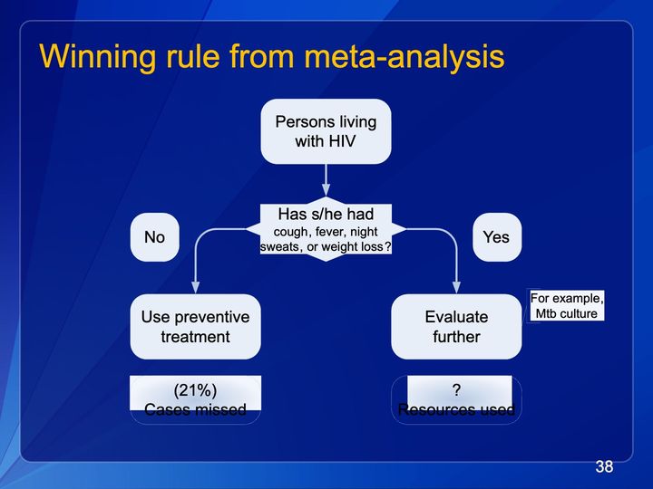 Flowchart: persons living with HIV split at a 4-symptom question into preventive treatment or further evaluation, with outcomes below.