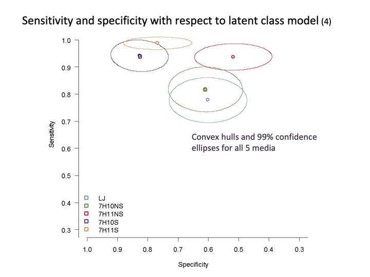 Plot of sensitivity against specificity: 5 colored points, each inside an ellipse of the same color, with a legend naming 5 media.