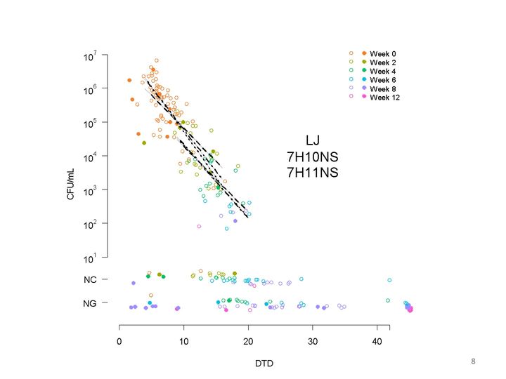 Scatter plot of CFU/mL on a log scale against DTD, points colored by week, with black and gray broken lines through the main band.