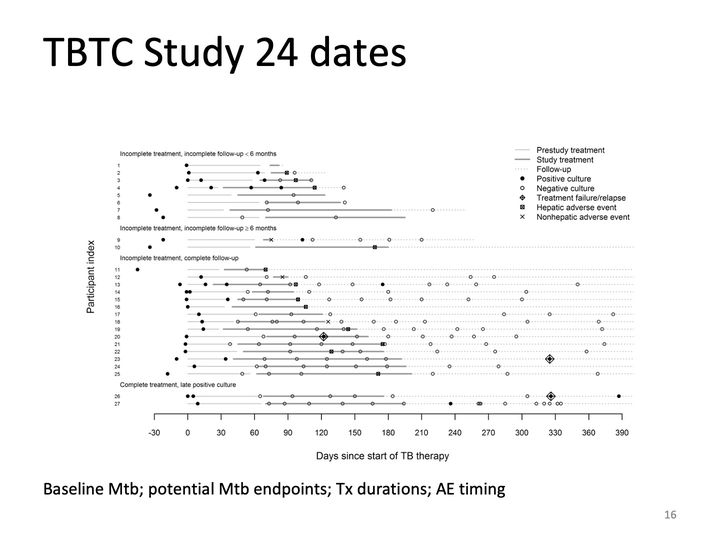 Timeline chart with one row per participant, showing treatment periods, follow-up, culture results and adverse events over days.