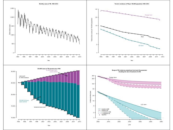 Four tuberculosis charts in a 2-by-2 grid: monthly cases, incidence trends by birthplace, cases averted, and incidence projections to 2060.
